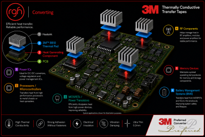 Where 3M thermally conductive tape pads are used on a PCB: power ICs, processors, MOSFETs, RF components, memory and battery management systems